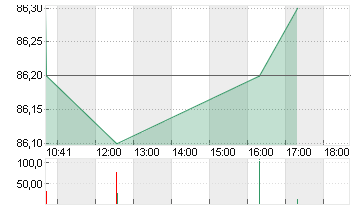 HELLA GMBH+CO. KGAA O.N. Chart