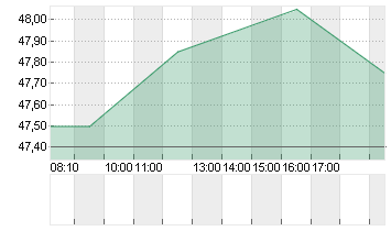 DRAEGERWERK VZO O.N. Chart