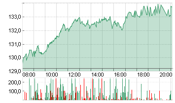 AIRBUS SE Chart