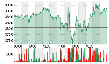 TESLA INC. DL -,001 Chart