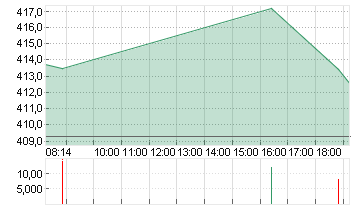 MICROSOFT    DL-,00000625 Chart