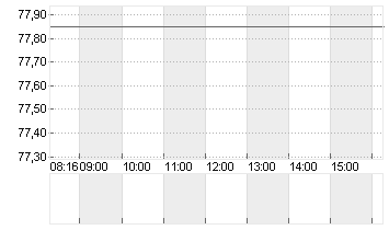 SCOUT24 SE NA O.N. Chart