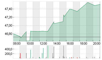 DOW INC.           DL-,01 Chart