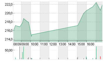 ADIDAS AG NA O.N. Chart