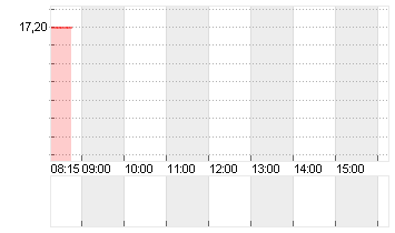 ENCAVIS AG  INH. O.N. Chart