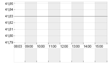 AMRIZE AG   DL 1000 Chart