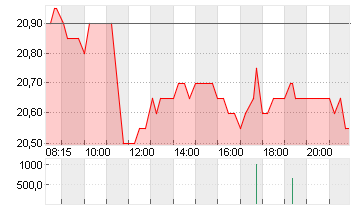 INDUS HOLDING AG Chart