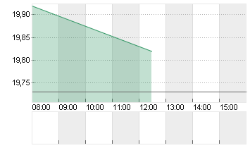 CVC CAPITAL PARTNERS PLC Chart