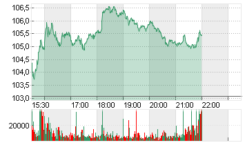 WYNN RESORTS LTD   DL-,01 Chart