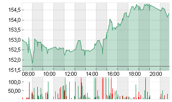 PEPSICO INC.     DL-,0166 Chart