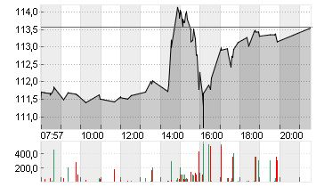 NVIDIA CORP.      DL-,001 Chart