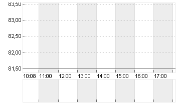 NETEASE INC. ADR/5 Chart