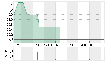 INVESTIS HOLDING   SF-,10 Chart