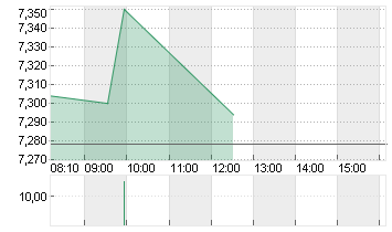 LUFTHANSA AG VNA O.N. Chart