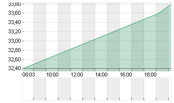 URBAN OUTFITTERS DL-,0001 Chart