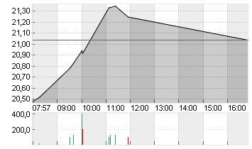 RENK GROUP AG INH O.N. Chart