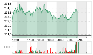 HILTON WORLD.HDGS DL -,01 Chart