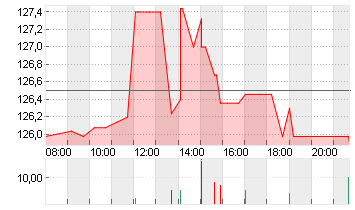 KIMBERLY-CLARK    DL 1,25 Chart