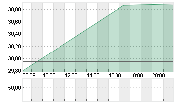 INFINEON TECH.AG NA O.N. Chart