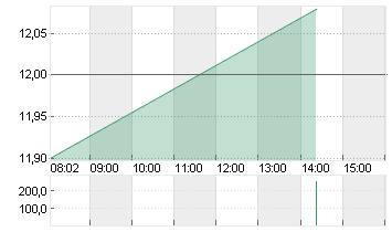 1+1 AG  INH O.N. Chart