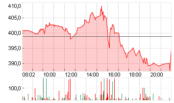 TESLA INC. DL -,001 Chart