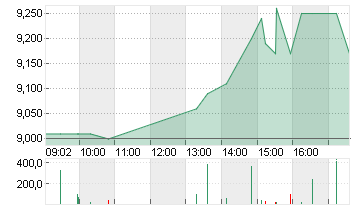 BASLER AG O.N. Chart