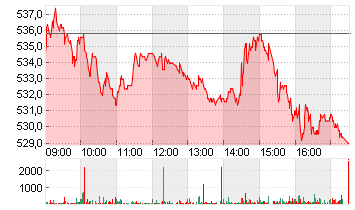 GEBERIT AG NA DISP. SF-10 Chart