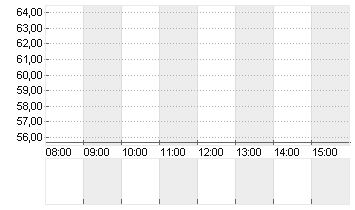 ELMOS SEMICOND. INH O.N. Chart