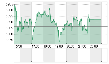 S+P 500 Chart