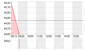 BILFINGER SE O.N. Chart