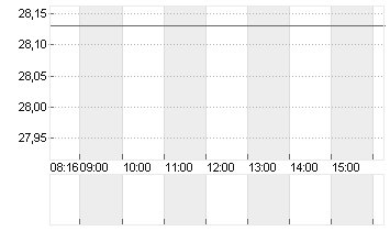 DELIVERY HERO SE NA O.N. Chart