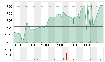 INPOST S.A.       EO -,01 Chart