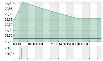 BAYER AG NA O.N. Chart