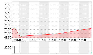 HENKEL AG+CO.KGAA ST O.N. Chart