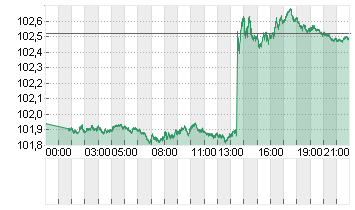 ICE U.S. Dollar Index Chart