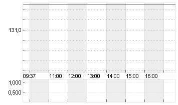 DAVITA INC.      DL -,001 Chart