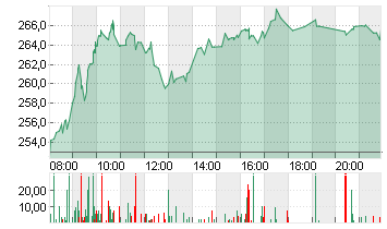 KERING S.A. INH.     EO 4 Chart