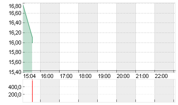 FLUENCE ENER. CL.A-,00001 Chart