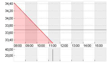 HENSOLDT AG INH O.N. Chart