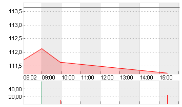 AIRBNB INC.     DL-,01 Chart