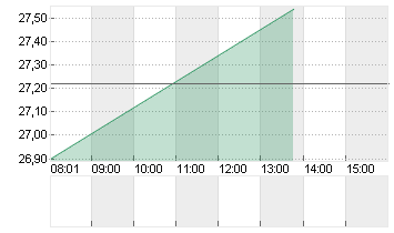 CANCOM SE O.N. Chart