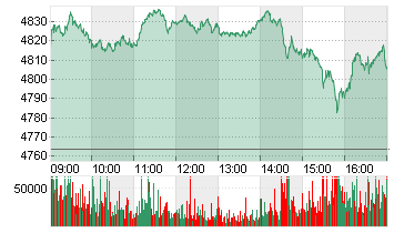 ESTX 50 PR.EUR Chart