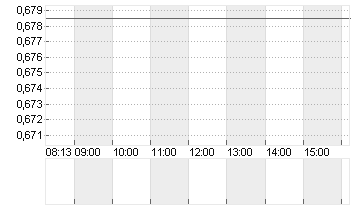 LILIUM N.V.  CL.A  EO0,01 Chart