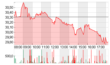 ZALANDO SE Chart