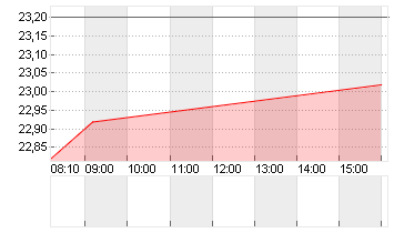 FLATEXDEGIRO AG NA O.N. Chart