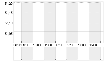 SIEMENS HEALTH.AG NA O.N. Chart