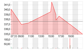 ELEVANCE HEALTH    DL-,01 Chart