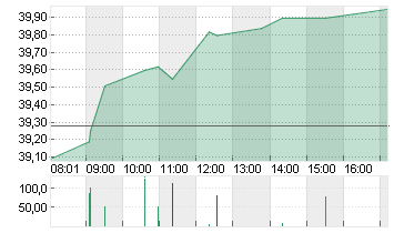 PORSCHE AUTOM.HLDG VZO Chart