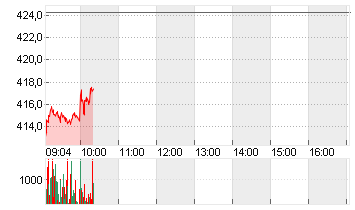 TESLA INC. DL -,001 Chart