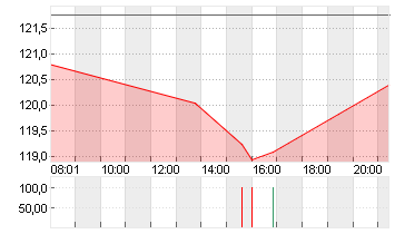 SYMRISE AG INH. O.N. Chart